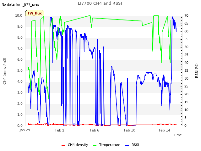Explore the graph:LI7700 CH4 and RSSI in a new window