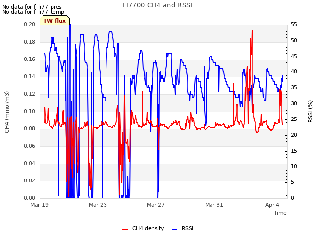 Explore the graph:LI7700 CH4 and RSSI in a new window