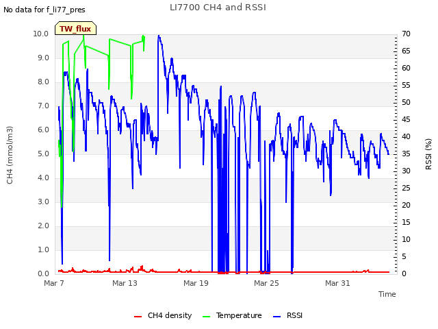 Graph showing LI7700 CH4 and RSSI