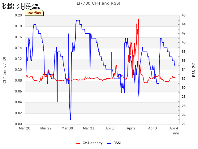 Graph showing LI7700 CH4 and RSSI