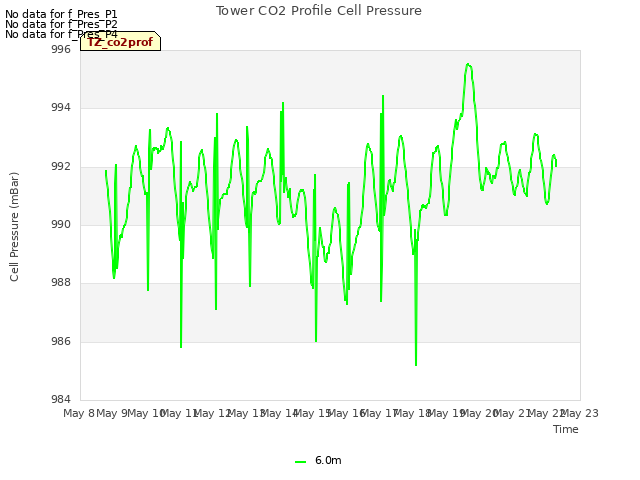 Graph showing Tower CO2 Profile Cell Pressure