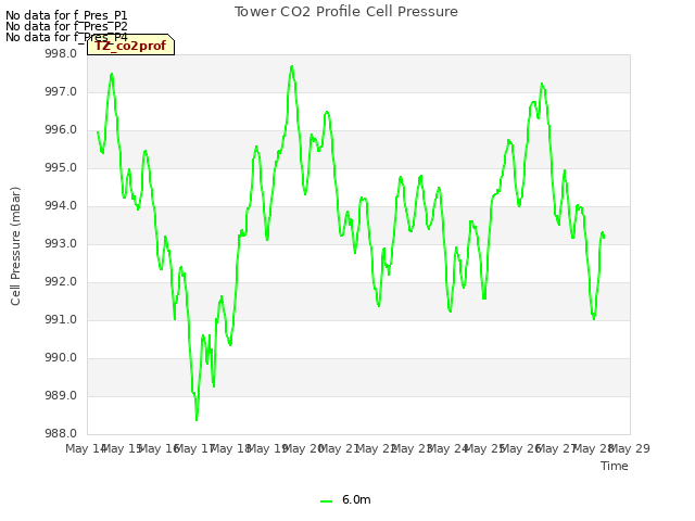 Graph showing Tower CO2 Profile Cell Pressure