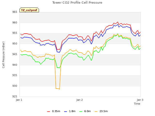 plot of Tower CO2 Profile Cell Pressure