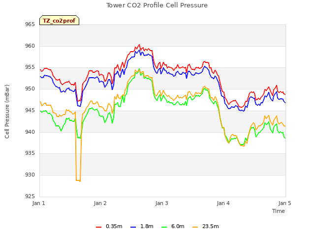 plot of Tower CO2 Profile Cell Pressure