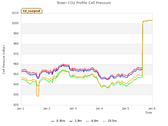 plot of Tower CO2 Profile Cell Pressure