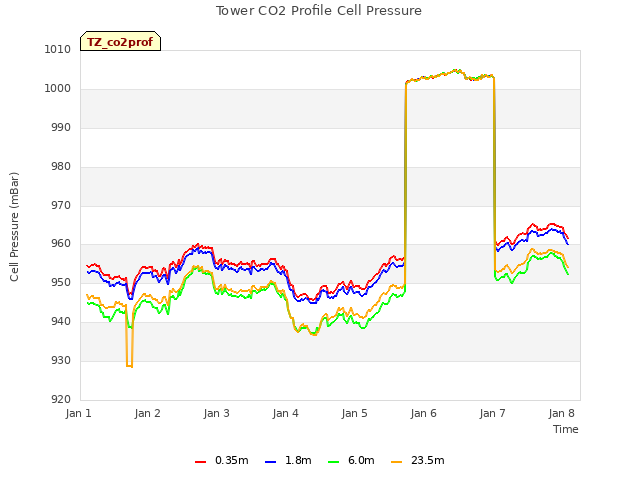 plot of Tower CO2 Profile Cell Pressure