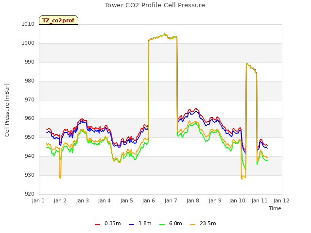 plot of Tower CO2 Profile Cell Pressure