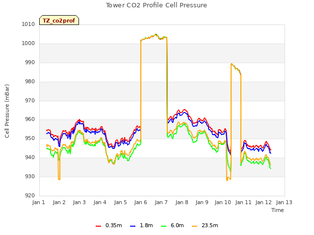 plot of Tower CO2 Profile Cell Pressure