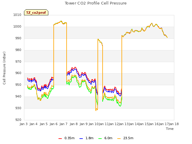 plot of Tower CO2 Profile Cell Pressure