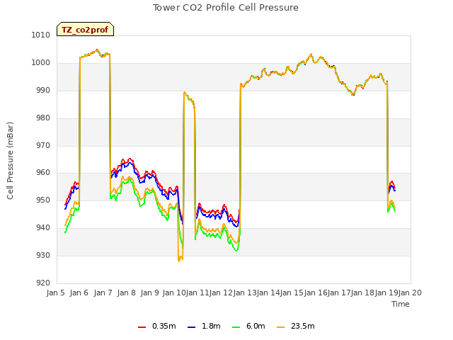 plot of Tower CO2 Profile Cell Pressure