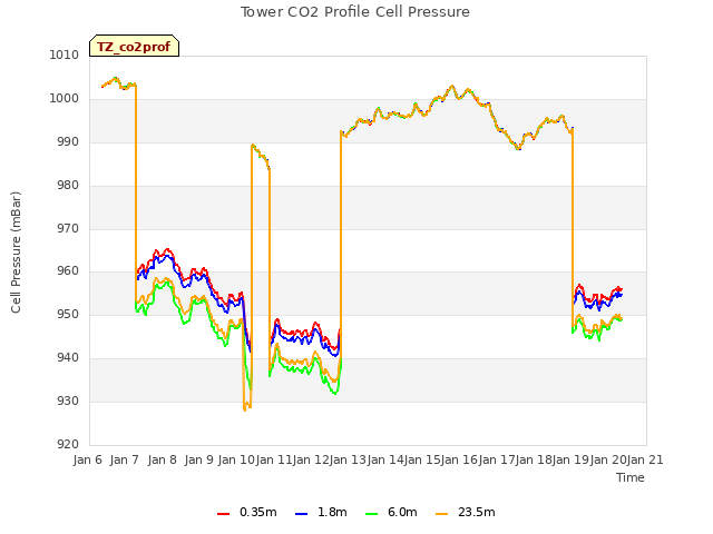 plot of Tower CO2 Profile Cell Pressure