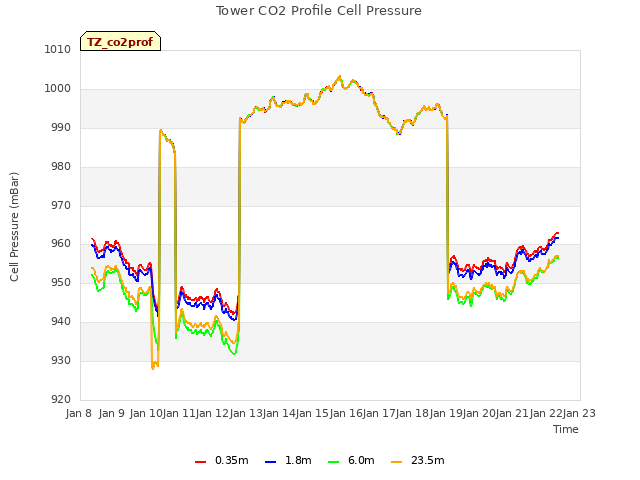 plot of Tower CO2 Profile Cell Pressure