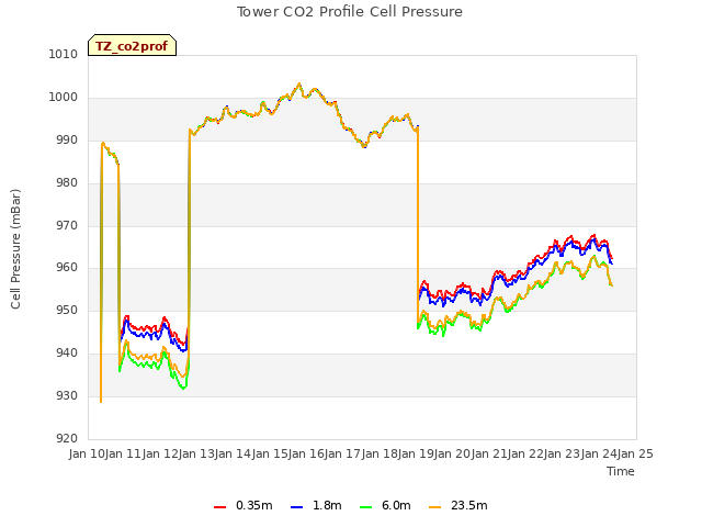 plot of Tower CO2 Profile Cell Pressure