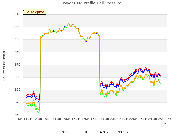 plot of Tower CO2 Profile Cell Pressure