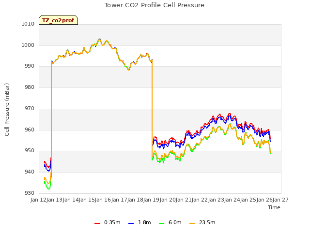 plot of Tower CO2 Profile Cell Pressure