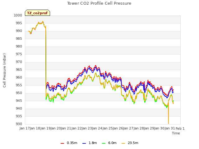 plot of Tower CO2 Profile Cell Pressure