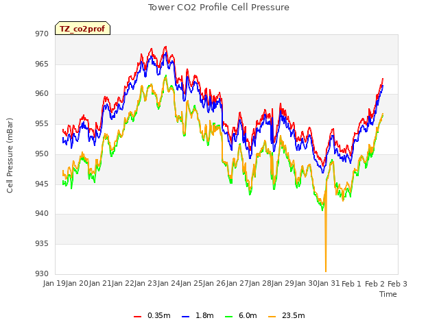 plot of Tower CO2 Profile Cell Pressure