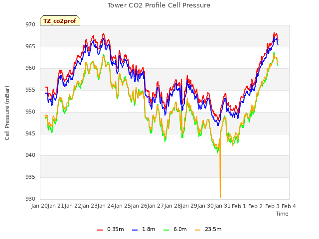 plot of Tower CO2 Profile Cell Pressure