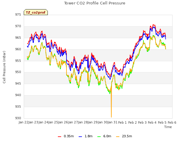 plot of Tower CO2 Profile Cell Pressure