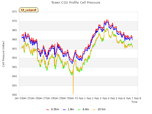 plot of Tower CO2 Profile Cell Pressure