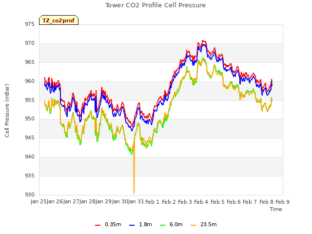 plot of Tower CO2 Profile Cell Pressure