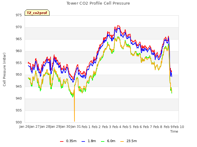 plot of Tower CO2 Profile Cell Pressure