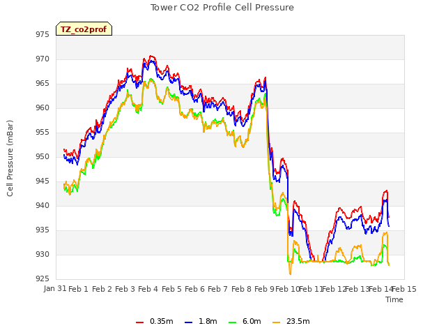 plot of Tower CO2 Profile Cell Pressure