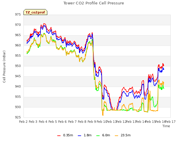 plot of Tower CO2 Profile Cell Pressure