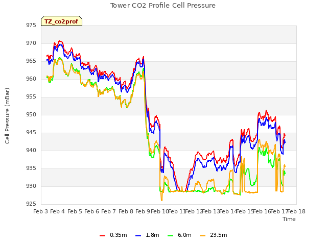 plot of Tower CO2 Profile Cell Pressure