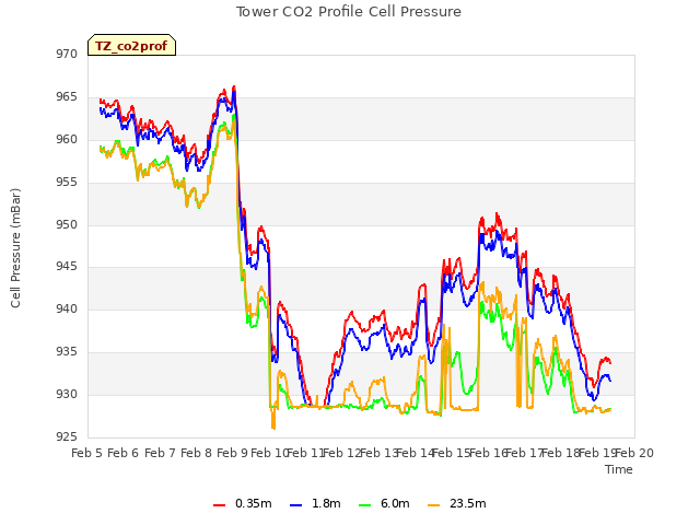 plot of Tower CO2 Profile Cell Pressure
