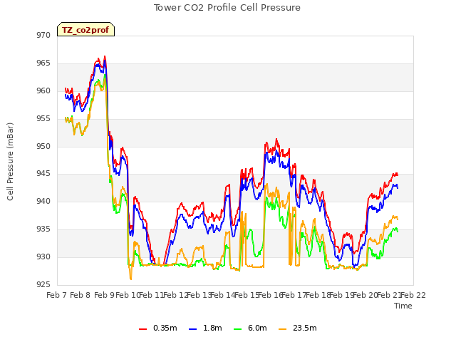 plot of Tower CO2 Profile Cell Pressure