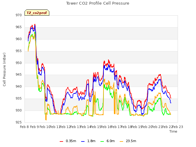 plot of Tower CO2 Profile Cell Pressure