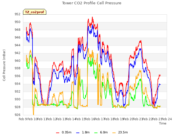 plot of Tower CO2 Profile Cell Pressure