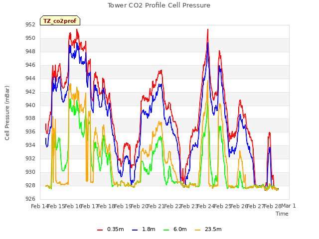 plot of Tower CO2 Profile Cell Pressure