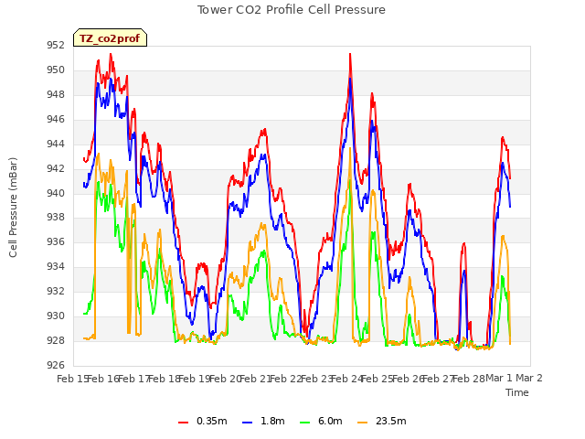 plot of Tower CO2 Profile Cell Pressure