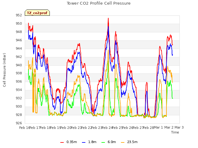 plot of Tower CO2 Profile Cell Pressure