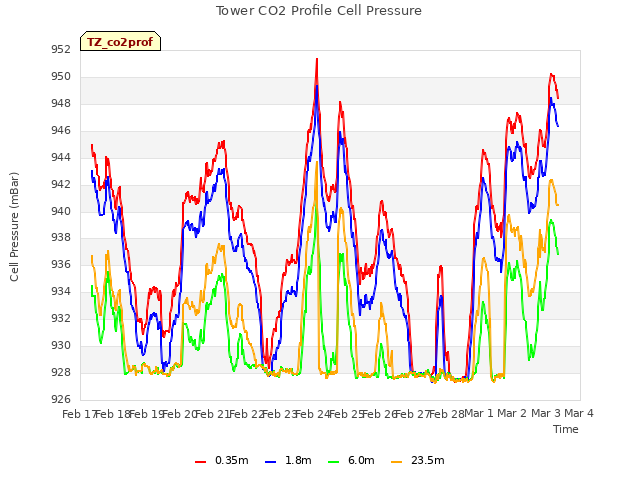 plot of Tower CO2 Profile Cell Pressure