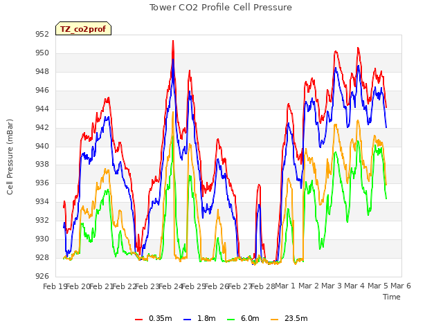 plot of Tower CO2 Profile Cell Pressure