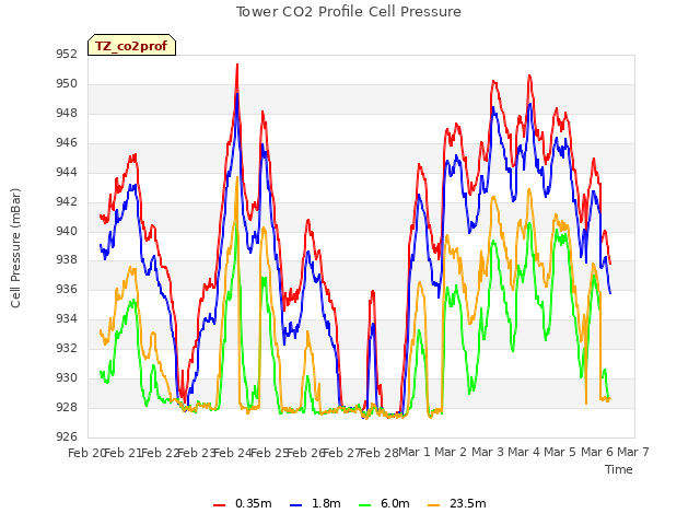 plot of Tower CO2 Profile Cell Pressure