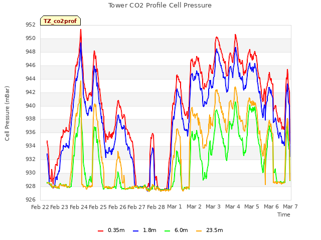 plot of Tower CO2 Profile Cell Pressure