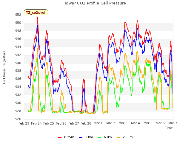 plot of Tower CO2 Profile Cell Pressure