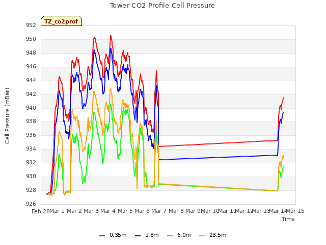 plot of Tower CO2 Profile Cell Pressure