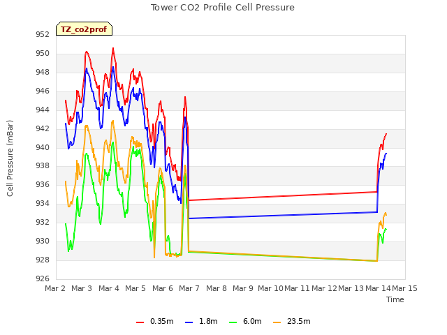 plot of Tower CO2 Profile Cell Pressure