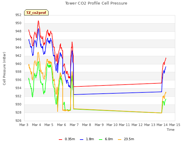 plot of Tower CO2 Profile Cell Pressure