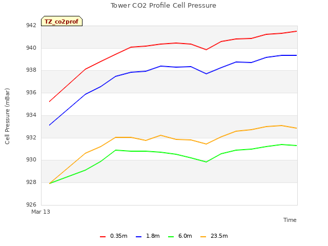 plot of Tower CO2 Profile Cell Pressure