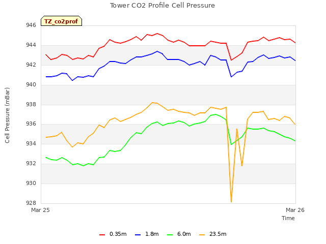 plot of Tower CO2 Profile Cell Pressure