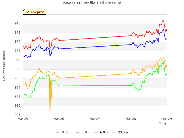 plot of Tower CO2 Profile Cell Pressure