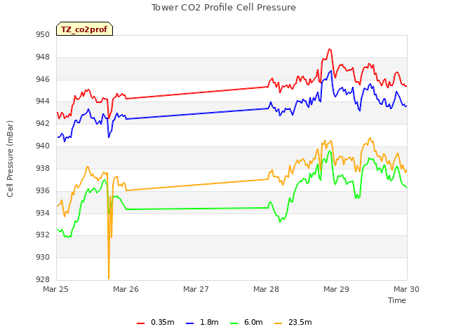 plot of Tower CO2 Profile Cell Pressure