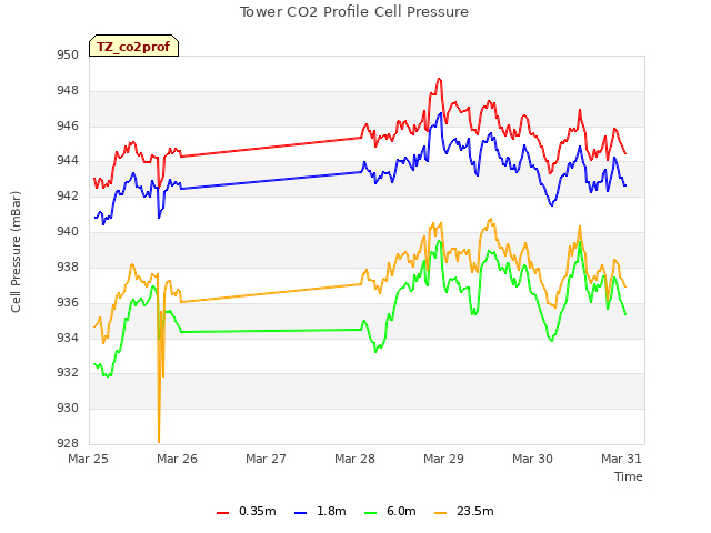 plot of Tower CO2 Profile Cell Pressure