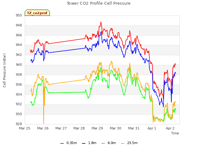 plot of Tower CO2 Profile Cell Pressure